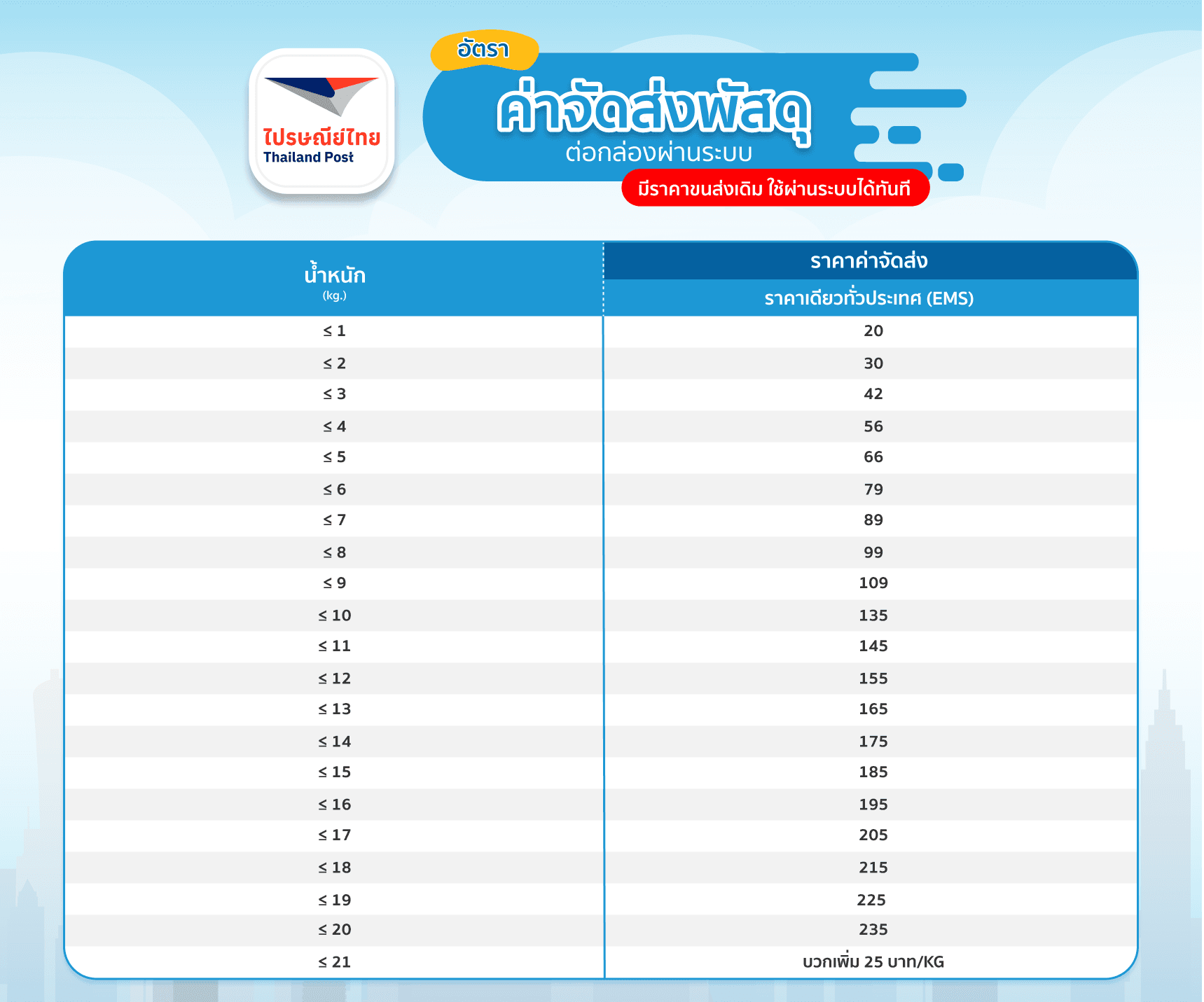 ไปรษณีย์ไทย Rate Table 1